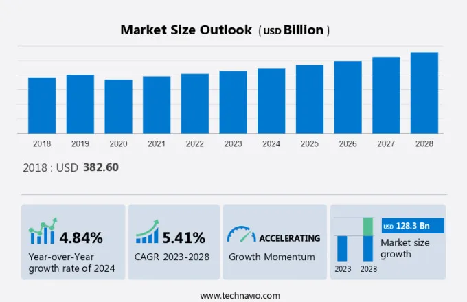 Rigid Packaging Market Size