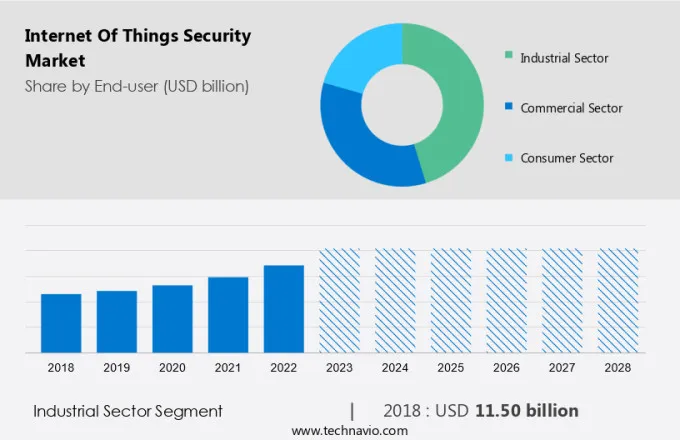 Internet Of Things Security Market Size