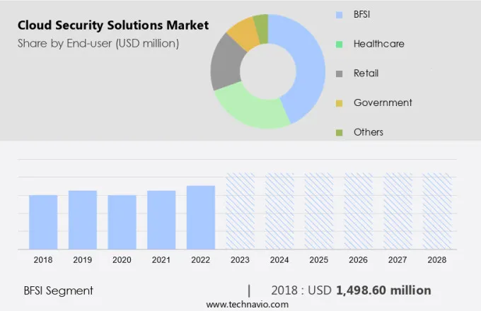 Cloud Security Solutions Market Size