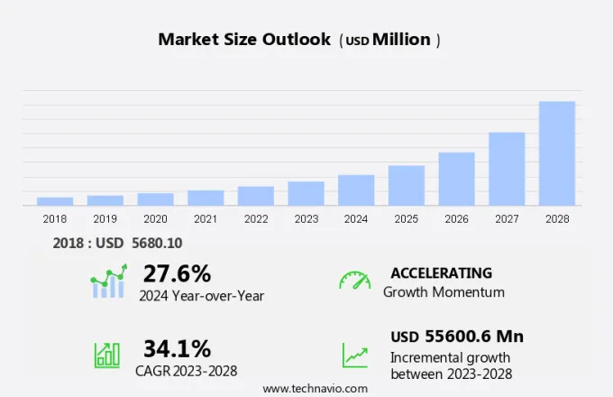 Synthetic Biology Market Size