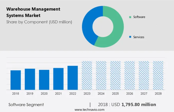 Warehouse Management Systems Market Size