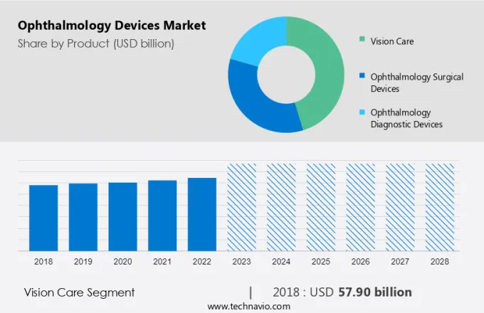 Ophthalmology Devices Market Size