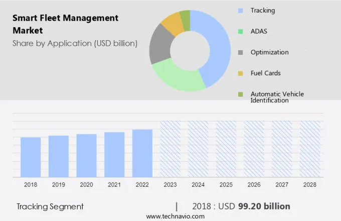 Smart Fleet Management Market Size