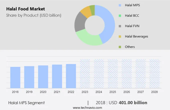 Halal Food Market Size