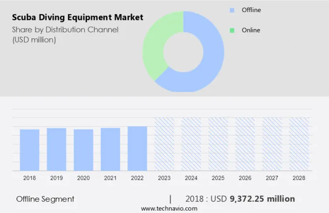 Scuba Diving Equipment Market Size