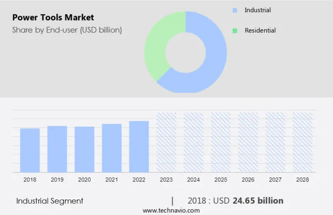 Power Tools Market Size