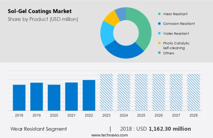 Sol-Gel Coatings Market Size