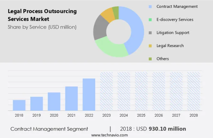 Legal Process Outsourcing Services Market Size