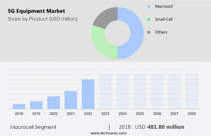 5G Equipment Market Size