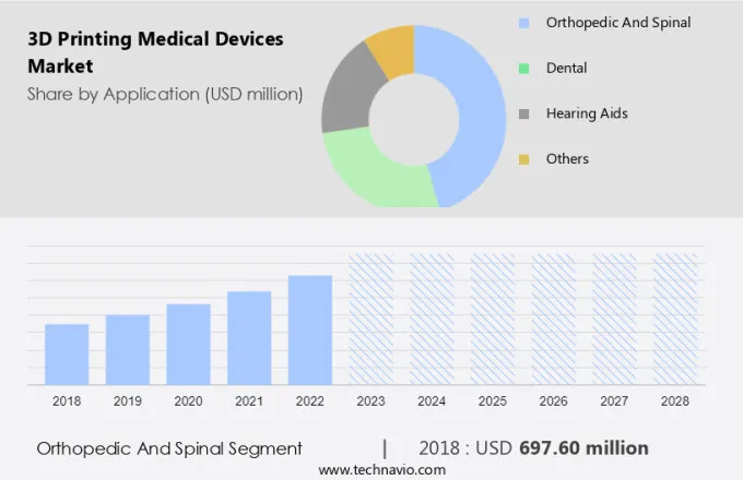 3D Printing Medical Devices Market Size