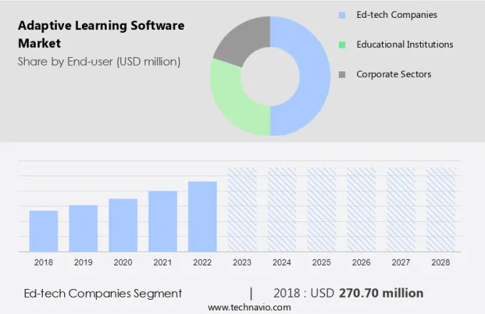 Adaptive Learning Software Market Size