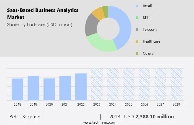 Saas-Based Business Analytics Market Size