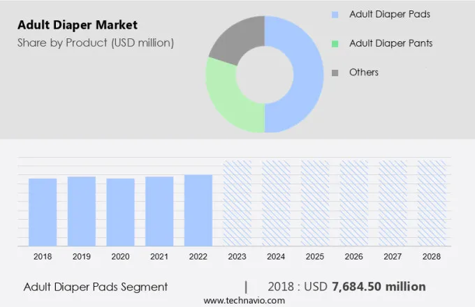 Adult Diaper Market Size