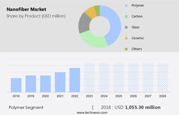 Nanofiber Market Size