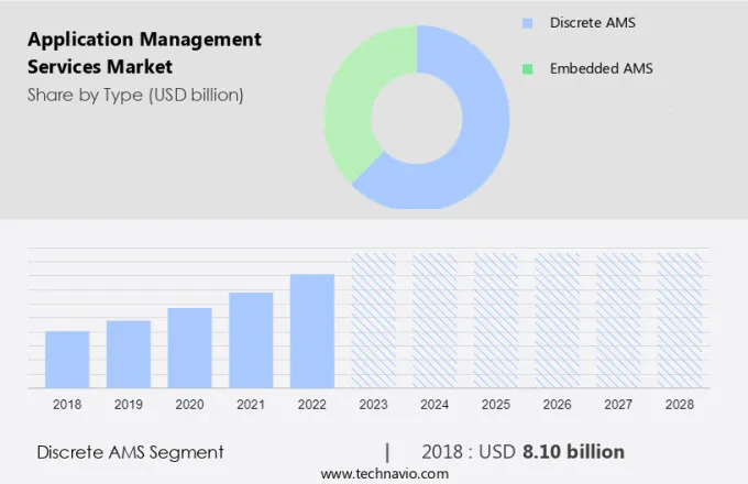 Application Management Services Market Size