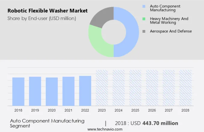 Robotic Flexible Washer Market Size