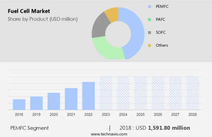 Fuel Cell Market Size