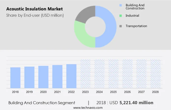 Acoustic Insulation Market Size