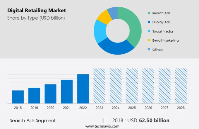 Digital Retailing Market Size