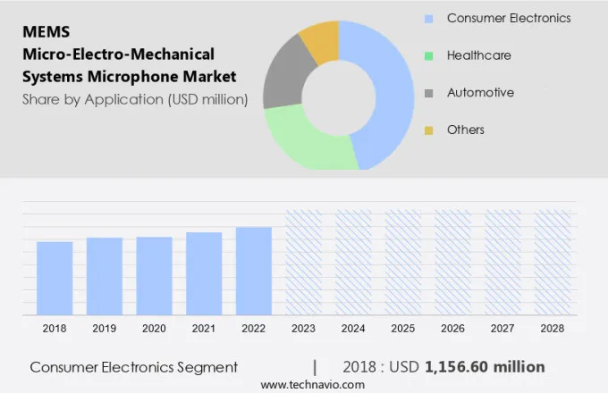 MEMS (Micro-Electro-Mechanical Systems) Microphone Market Size