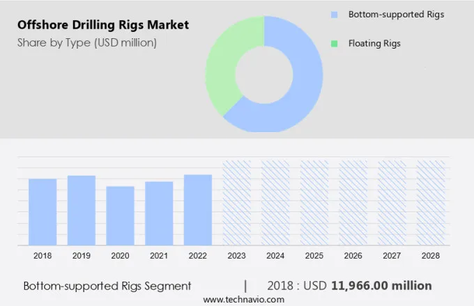 Offshore Drilling Rigs Market Size