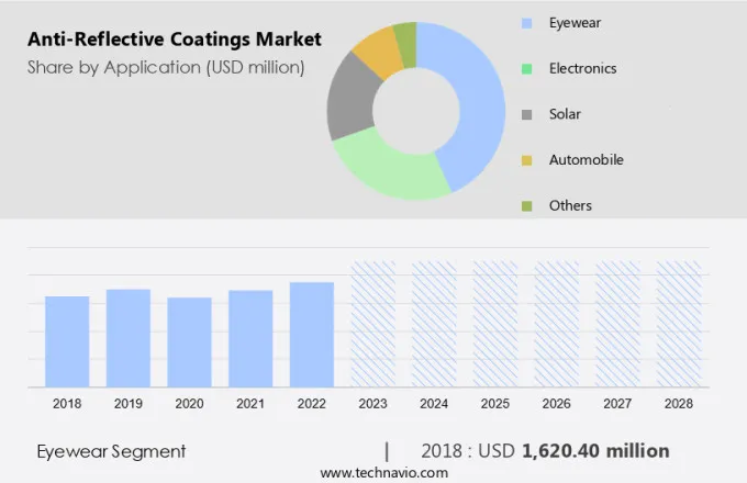 Anti-Reflective Coatings Market Size