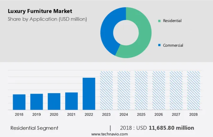 Luxury Furniture Market Size