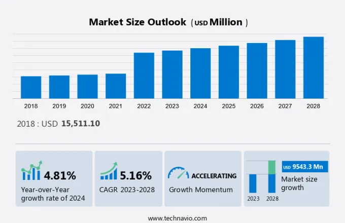 Luxury Furniture Market Size