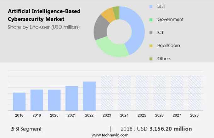 Artificial Intelligence-Based Cybersecurity Market Size