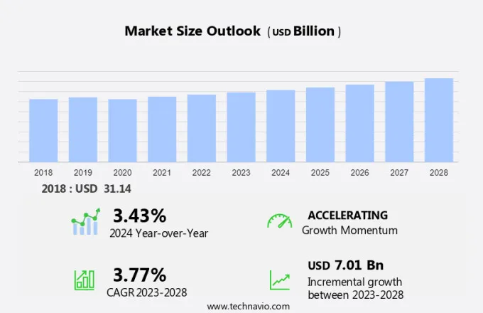 Benzene Market Size