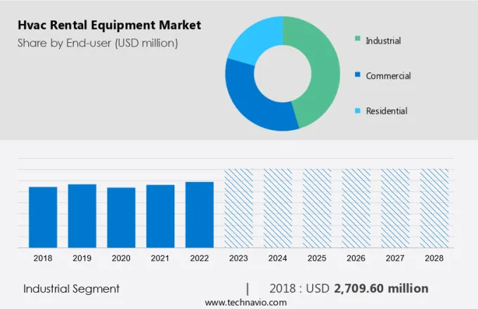 Hvac Rental Equipment Market Size