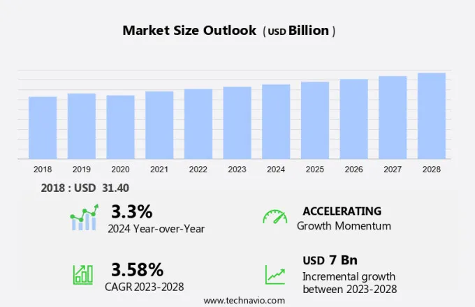 Agritourism Market Size