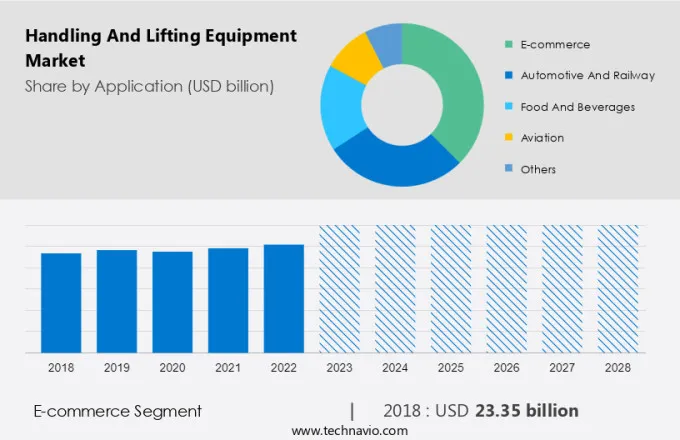 Handling And Lifting Equipment Market Size