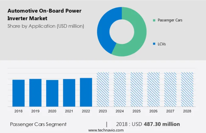 Automotive On-Board Power Inverter Market Size