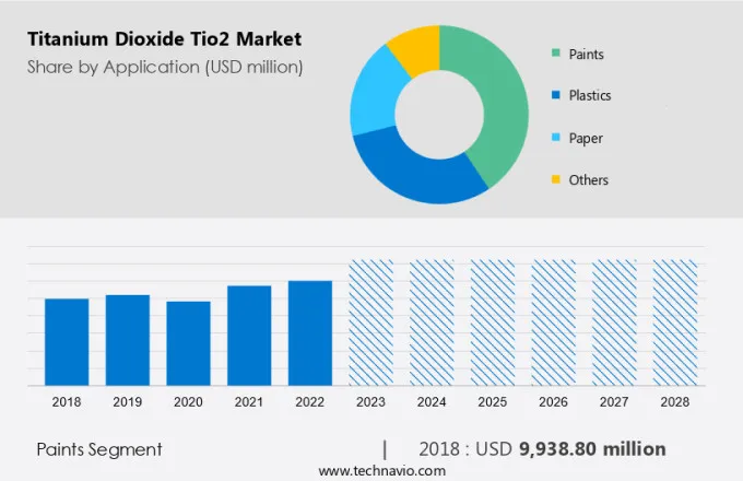 Titanium Dioxide (Tio2) Market Size