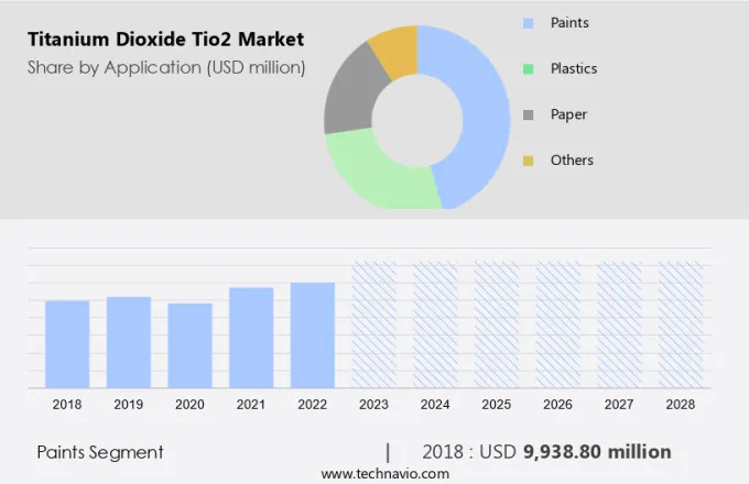 Titanium Dioxide (Tio2) Market Size