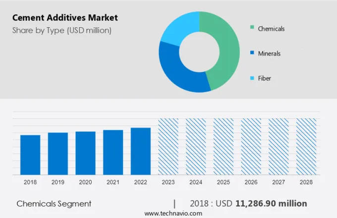 Cement Additives Market Size