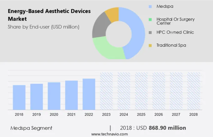 Energy-Based Aesthetic Devices Market Size