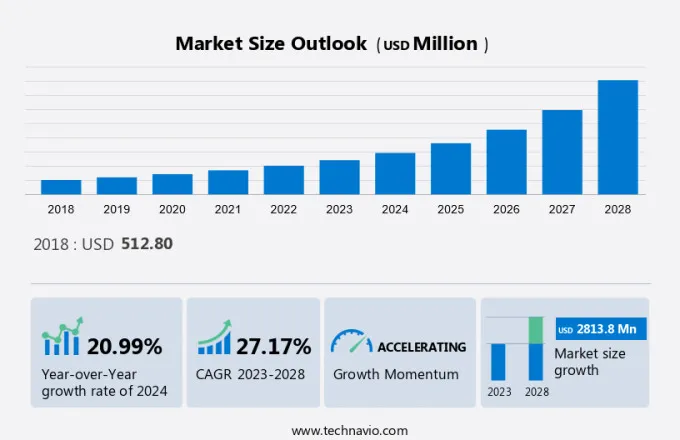 Coding Bootcamp Market Size