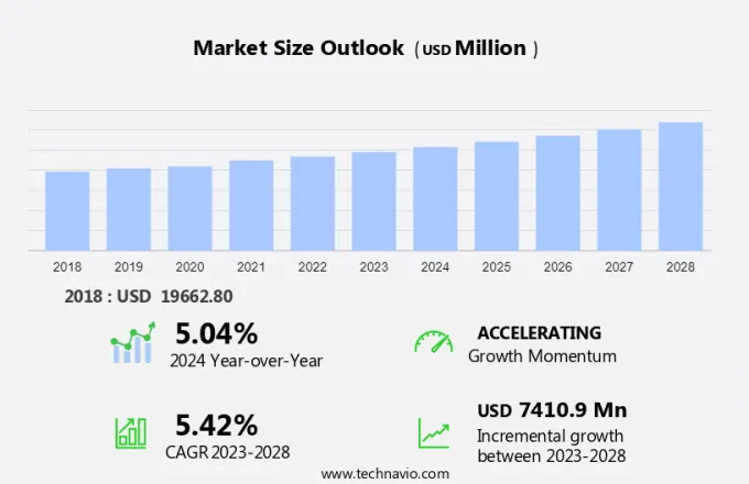 Chickpea Market Size