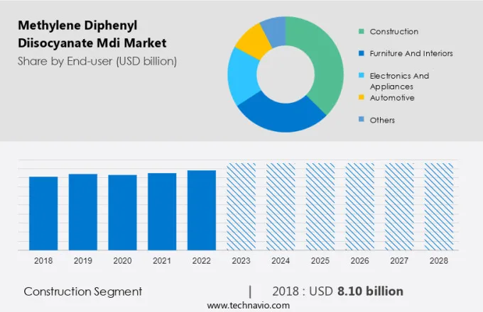 Methylene Diphenyl Diisocyanate (Mdi) Market Size