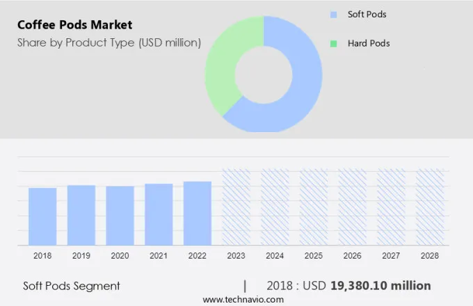 Coffee Pods Market Size