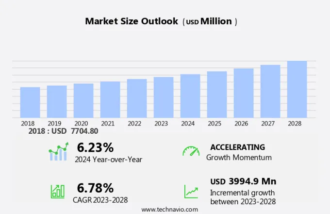 Chromatography Market Size