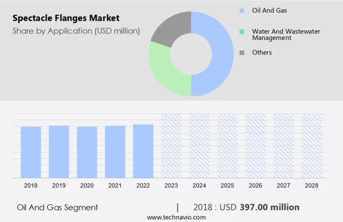 Spectacle Flanges Market Size