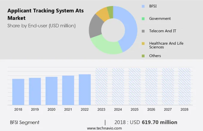 Applicant Tracking System (Ats) Market Size