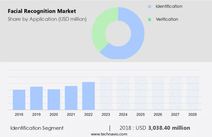 Facial Recognition Market Size