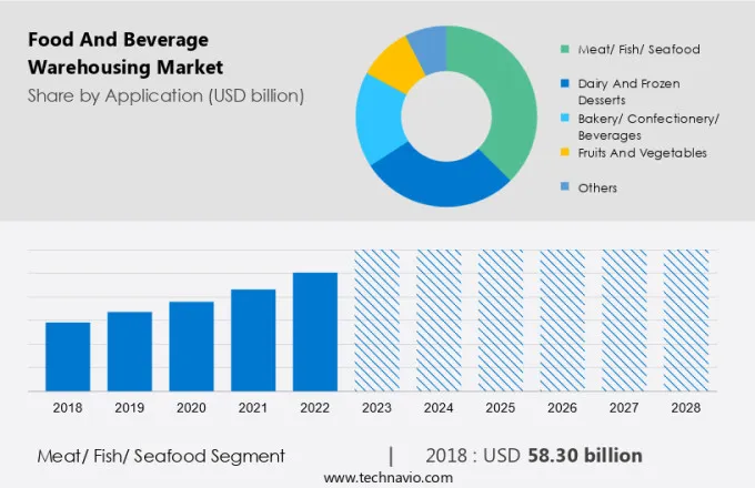 Food And Beverage Warehousing Market Size