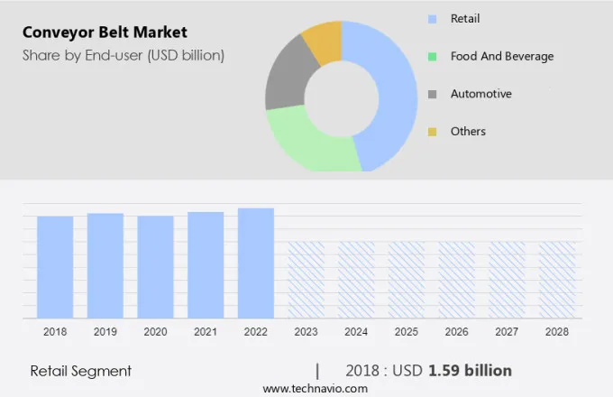 Conveyor Belt Market Size