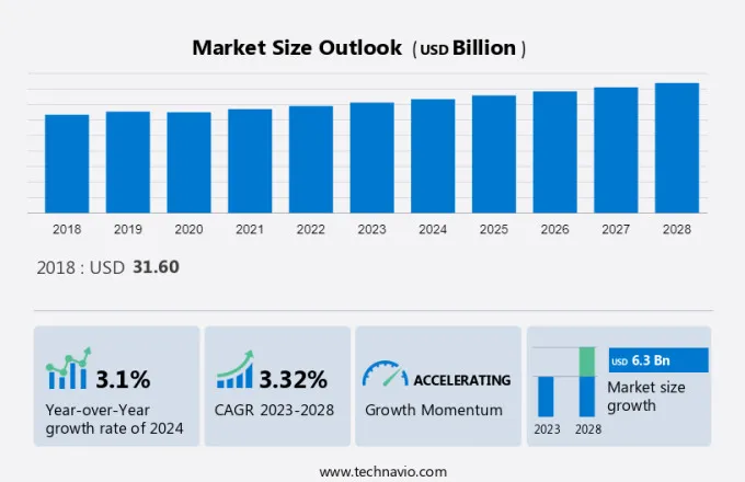 Methanol Market Size