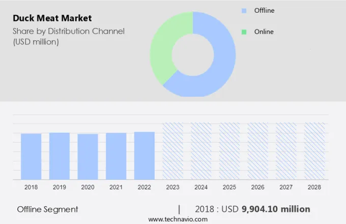 Duck Meat Market Size